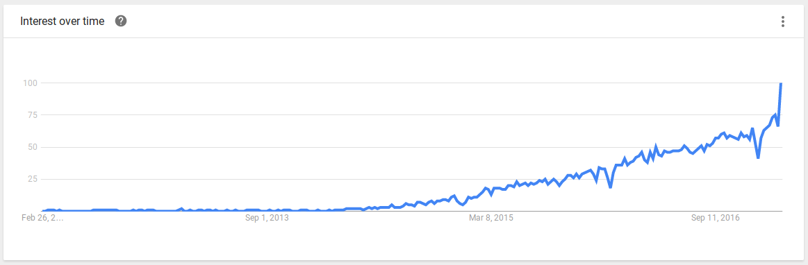 Screenshot Micro Services Trend